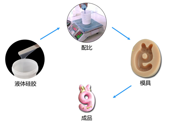 雙組份液體模具硅膠制作蠟燭硅膠模具有什么特點(diǎn) ？